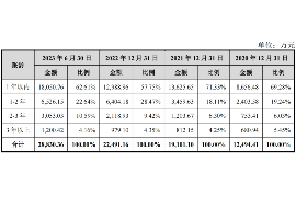 逊克讨债公司成功追讨回批发货款50万成功案例